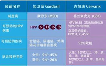 HPV疫苗分类！
