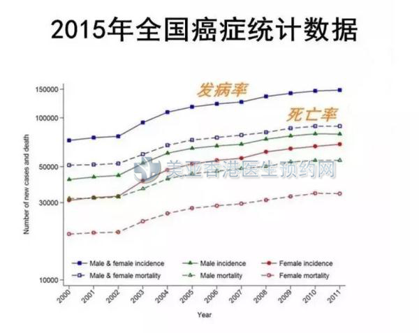 预防癌症、筛查很重要