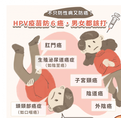 防性病又防癌！HPV疫苗防６癌，男女都该打